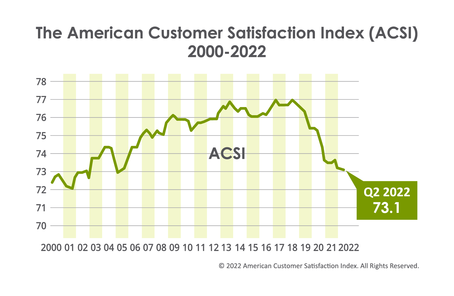 A line graph showing United States customer satisfaction levels from 2000-2022